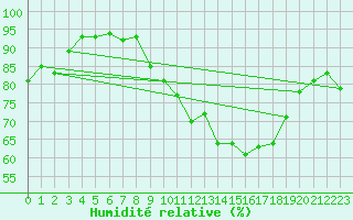 Courbe de l'humidit relative pour Mont-Aigoual (30)