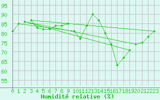 Courbe de l'humidit relative pour Saint-Philbert-sur-Risle (27)