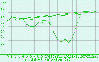 Courbe de l'humidit relative pour Lyon - Saint-Exupry (69)