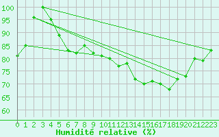 Courbe de l'humidit relative pour Guetsch