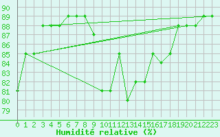 Courbe de l'humidit relative pour Bourthes (62)