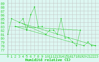 Courbe de l'humidit relative pour la bouée 64046