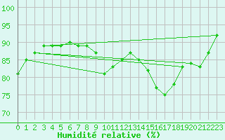 Courbe de l'humidit relative pour Sallles d'Aude (11)