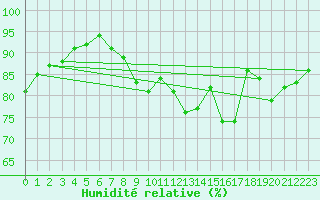 Courbe de l'humidit relative pour Le Touquet (62)