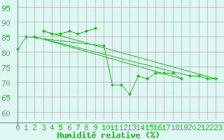Courbe de l'humidit relative pour Cap de la Hague (50)