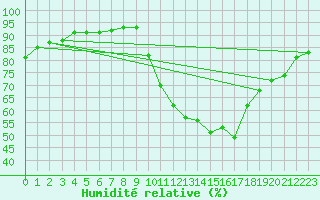 Courbe de l'humidit relative pour Landser (68)