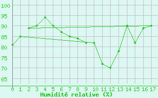 Courbe de l'humidit relative pour Passo Rolle