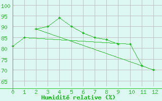 Courbe de l'humidit relative pour Passo Rolle