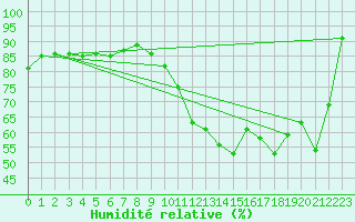 Courbe de l'humidit relative pour Port-en-Bessin (14)