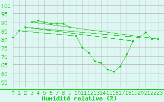 Courbe de l'humidit relative pour Choue (41)