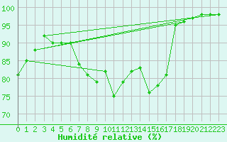 Courbe de l'humidit relative pour Saint-Germain-le-Guillaume (53)