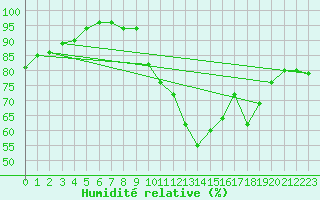 Courbe de l'humidit relative pour Chivres (Be)
