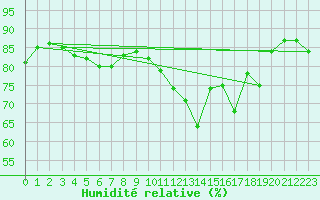 Courbe de l'humidit relative pour Burgeo