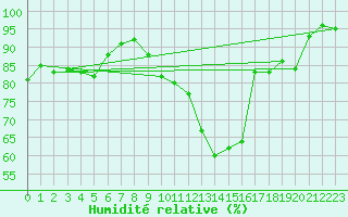 Courbe de l'humidit relative pour Casement Aerodrome