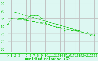 Courbe de l'humidit relative pour Oehringen