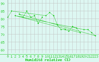 Courbe de l'humidit relative pour Svolvaer / Helle
