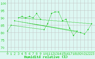 Courbe de l'humidit relative pour Cernay (86)