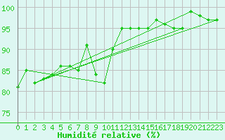 Courbe de l'humidit relative pour Essen