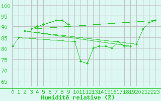 Courbe de l'humidit relative pour Cernay-la-Ville (78)