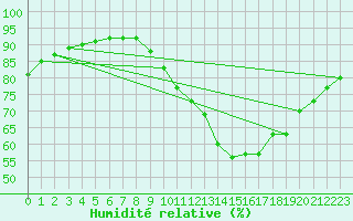 Courbe de l'humidit relative pour Hd-Bazouges (35)