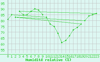 Courbe de l'humidit relative pour Montlimar-Adhmar (26)