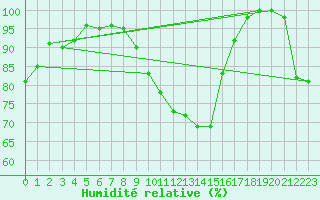 Courbe de l'humidit relative pour Weihenstephan
