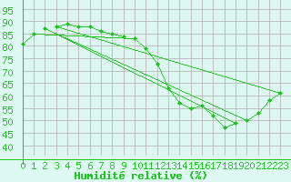Courbe de l'humidit relative pour Agen (47)