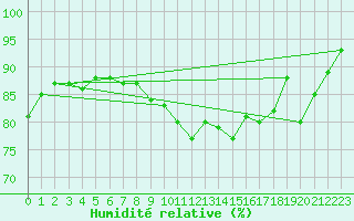Courbe de l'humidit relative pour Coburg