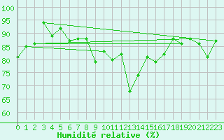 Courbe de l'humidit relative pour Segl-Maria