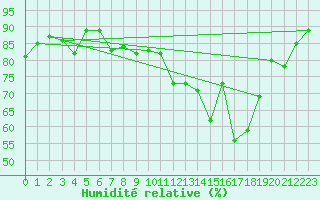 Courbe de l'humidit relative pour Mcon (71)