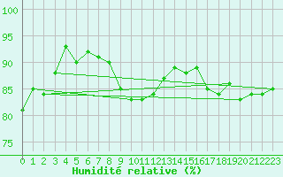 Courbe de l'humidit relative pour Bjuroklubb