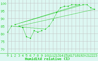 Courbe de l'humidit relative pour Chartres (28)