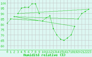 Courbe de l'humidit relative pour Nottingham Weather Centre