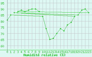 Courbe de l'humidit relative pour Saint-Vran (05)