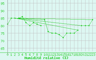 Courbe de l'humidit relative pour Paganella