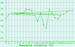 Courbe de l'humidit relative pour Trgueux (22)