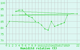 Courbe de l'humidit relative pour Kleine-Brogel (Be)