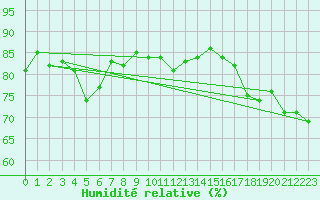 Courbe de l'humidit relative pour Mumbles