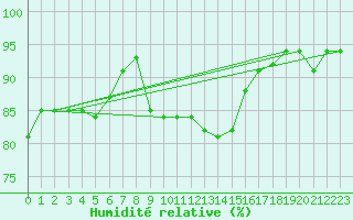 Courbe de l'humidit relative pour Oberriet / Kriessern