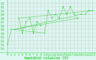 Courbe de l'humidit relative pour Trgueux (22)