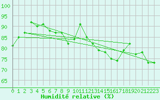 Courbe de l'humidit relative pour St.Poelten Landhaus