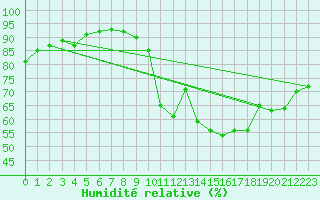 Courbe de l'humidit relative pour Agen (47)