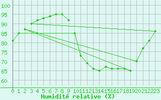 Courbe de l'humidit relative pour Trelly (50)