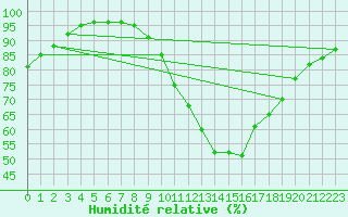 Courbe de l'humidit relative pour Lanvoc (29)