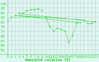 Courbe de l'humidit relative pour Nancy - Essey (54)