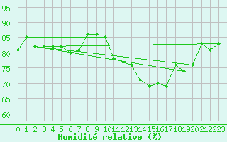 Courbe de l'humidit relative pour Gruissan (11)