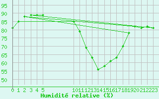 Courbe de l'humidit relative pour Vias (34)