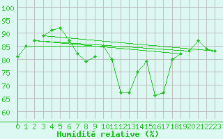 Courbe de l'humidit relative pour Ponferrada