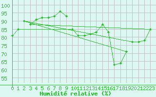 Courbe de l'humidit relative pour Gurande (44)