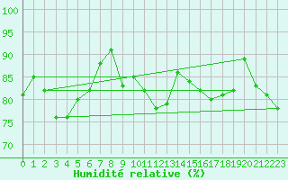 Courbe de l'humidit relative pour Terespol